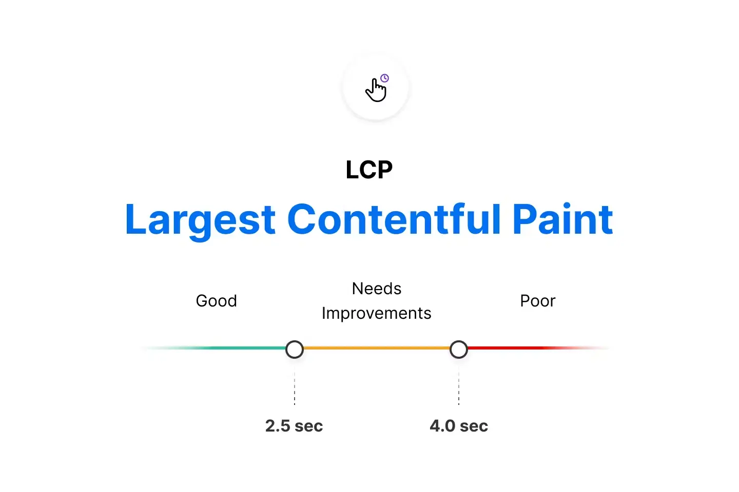 LCP indicator