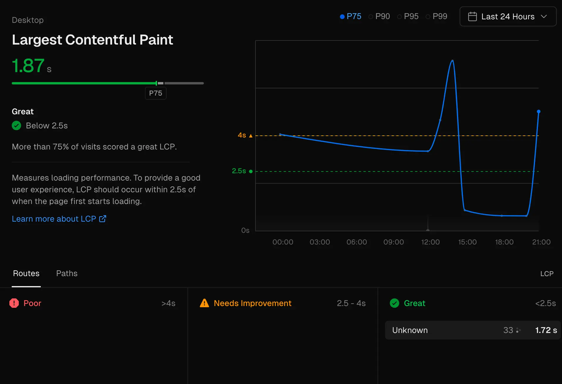 LCP indicator